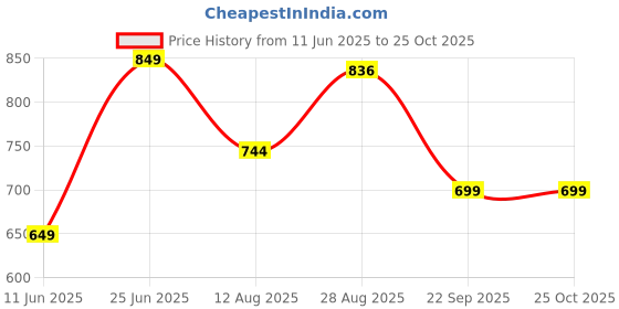 amazon.in byford by pantaloons Men's Chino Shorts byford by pantaloons Price History Graph from 11 Jun 2025 to 24 Oct 2025