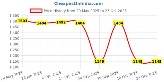 amazon.in pepe jeans Men's Chino Shorts pepe jeans Price History Graph from 29 May 2025 to 23 Oct 2025