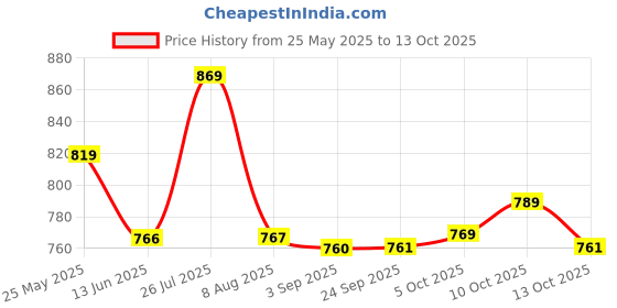 amazon.in van heusen Men's Chino Shorts van heusen Price History Graph from 25 May 2025 to 13 Oct 2025