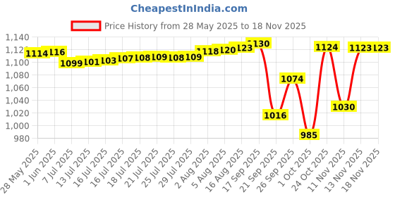 amazon.in pepe jeans Men's Chino Shorts pepe jeans Price History Graph from 28 May 2025 to 17 Nov 2025