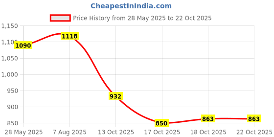 amazon.in pepe jeans Men's Chino Shorts pepe jeans Price History Graph from 28 May 2025 to 22 Oct 2025
