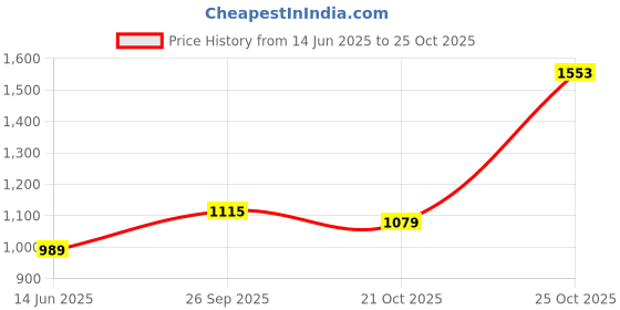 amazon.in allen solly Men's Chino Shorts allen solly Price History Graph from 14 Jun 2025 to 25 Oct 2025