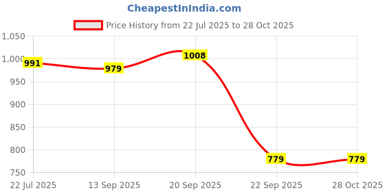 amazon.in allen solly Men's Chino Shorts allen solly Price History Graph from 22 Jul 2025 to 28 Oct 2025