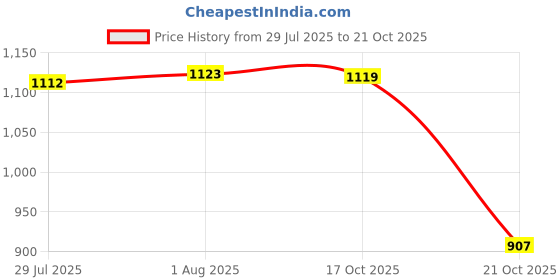 amazon.in pepe jeans Men's Chino Shorts pepe jeans Price History Graph from 29 Jul 2025 to 21 Oct 2025