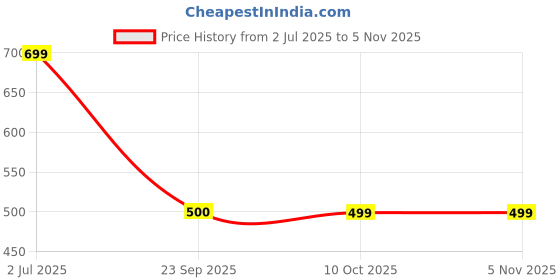 amazon.in peter england Men's Chino Shorts peter england Price History Graph from 2 Jul 2025 to 3 Nov 2025