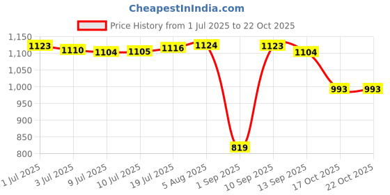 amazon.in pepe jeans Men's Chino Shorts pepe jeans Price History Graph from 1 Jul 2025 to 21 Oct 2025