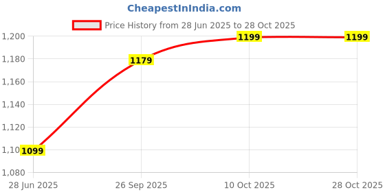 amazon.in allen solly Men's Chino Shorts allen solly Price History Graph from 28 Jun 2025 to 28 Oct 2025