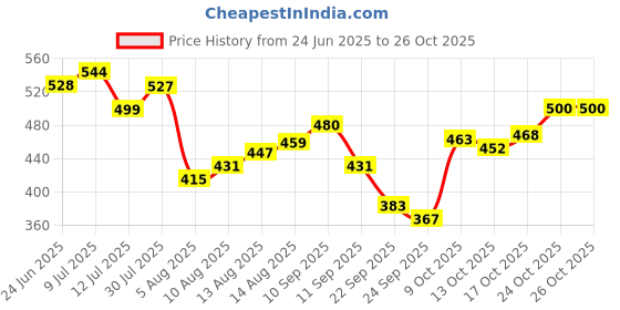 amazon.in the indian garage co Men's Chino Shorts the indian garage co Price History Graph from 24 Jun 2025 to 25 Oct 2025
