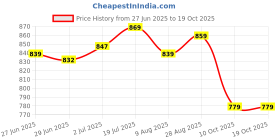 amazon.in van heusen Men's Chino Shorts van heusen Price History Graph from 27 Jun 2025 to 18 Oct 2025