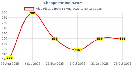 amazon.in byford by pantaloons Men's Chino Shorts byford by pantaloons Price History Graph from 13 Aug 2025 to 21 Oct 2025