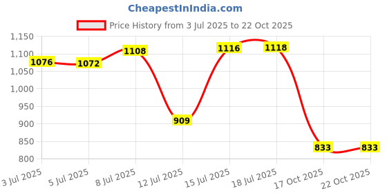 amazon.in pepe jeans Men's Chino Shorts pepe jeans Price History Graph from 3 Jul 2025 to 22 Oct 2025