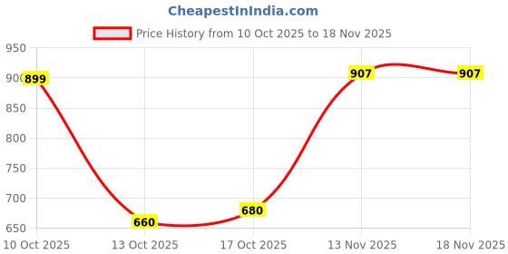 amazon.in pepe jeans Men's Chino Shorts pepe jeans Price History Graph from 10 Oct 2025 to 18 Nov 2025