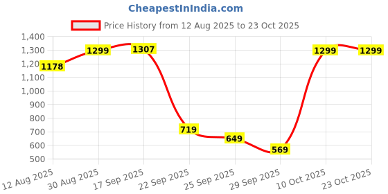 amazon.in pepe jeans Men's Chino Shorts pepe jeans Price History Graph from 12 Aug 2025 to 22 Oct 2025