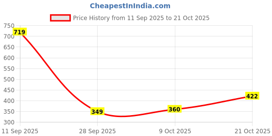 amazon.in urban ranger by pantaloons Men's Chino Shorts urban ranger by pantaloons Price History Graph from 11 Sep 2025 to 21 Oct 2025
