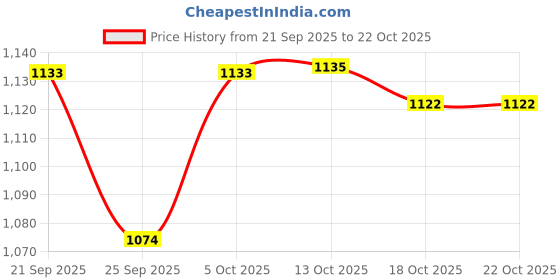 amazon.in pepe jeans Men's Chino Shorts pepe jeans Price History Graph from 21 Sep 2025 to 22 Oct 2025