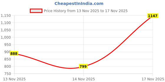 amazon.in pepe jeans Men's Chino Shorts pepe jeans Price History Graph from 13 Nov 2025 to 14 Nov 2025