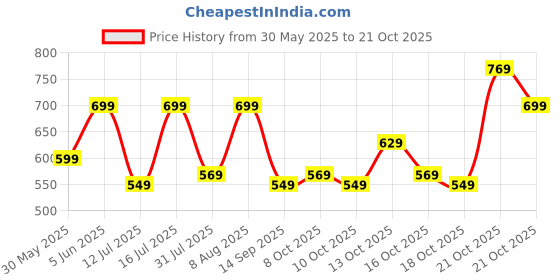 amazon.in amazon brand - symbol Men's Chino Shorts (Available in Combo Packs) amazon brand - symbol Price History Graph from 30 May 2025 to 21 Oct 2025