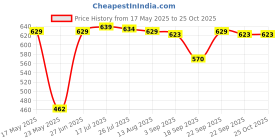 amazon.in merishopp Men's Christmas Santa Hat G String Thongs Underwear for Honey-Moon Night Xmas merishopp Price History Graph from 17 May 2025 to 24 Oct 2025