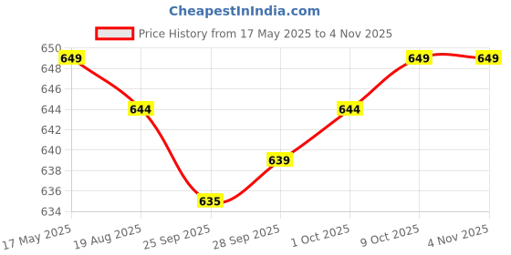 amazon.in myaddiction Men's Christmas Santa Hat G String Thongs Xmas Gift for Club Honeymoon Night Red myaddiction Price History Graph from 17 May 2025 to 2 Nov 2025