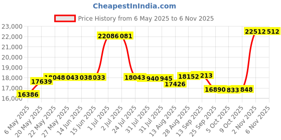 amazon.in arvilhill Mens Christmas Ugly Blazer 3D Graphic Print Long Sleeve Suit Jacket with Tie arvilhill Price History Graph from 6 May 2025 to 6 Nov 2025