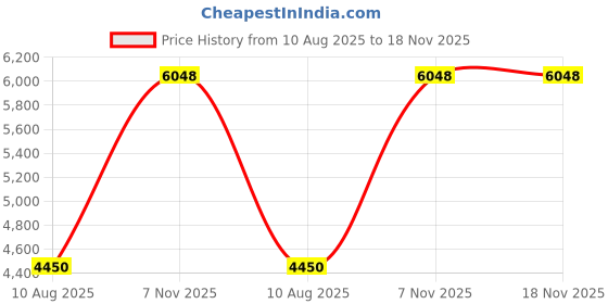 amazon.in unitop Men's Chubbys Strips Swim Trunks Bathing Beach Board Shorts Orange Striped-32 unitop Price History Graph from 10 Aug 2025 to 17 Nov 2025