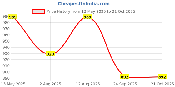 amazon.in kisah Men's Churidar, Coral Solid Cotton Blend kisah Price History Graph from 13 May 2025 to 21 Oct 2025