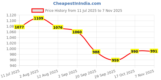 amazon.in kisah Men's Churidar, Grey Solid Cotton Blend kisah Price History Graph from 11 Jul 2025 to 3 Nov 2025