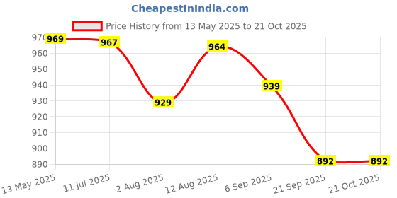 amazon.in kisah Men's Churidar, Hot pink Solid Cotton Blend kisah Price History Graph from 13 May 2025 to 21 Oct 2025