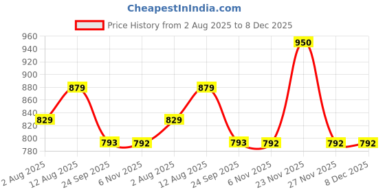 amazon.in kisah Men's Churidar, Red Solid Cotton Blend kisah Price History Graph from 2 Aug 2025 to 8 Dec 2025