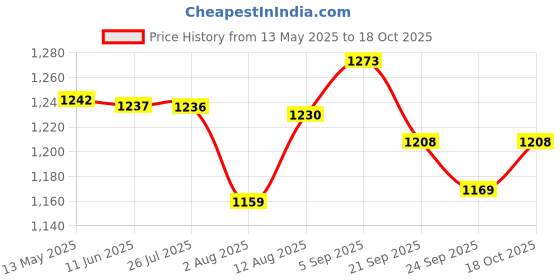 amazon.in kisah Men's Churidar, Solid Grey Cotton Blend kisah Price History Graph from 13 May 2025 to 18 Oct 2025