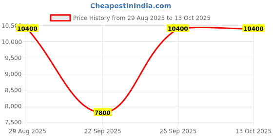 amazon.in rab Men's Cirrus Flex Insulated Hooded Jacket rab Price History Graph from 29 Aug 2025 to 13 Oct 2025
