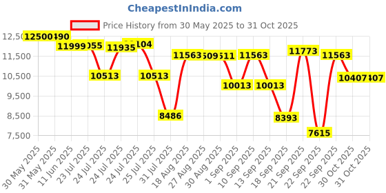 amazon.in new balance Men's Ck4040N6 Cricket Shoes new balance Price History Graph from 30 May 2025 to 31 Oct 2025
