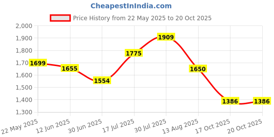 amazon.in carlton london Mens Cl-avi-m-lof270_Black Loafer carlton london Price History Graph from 22 May 2025 to 20 Oct 2025