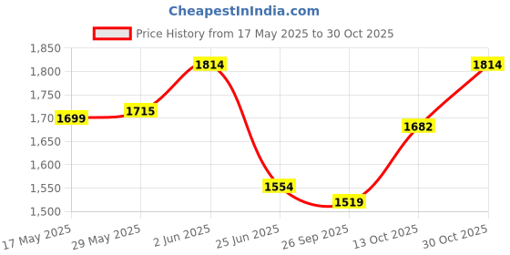 amazon.in carlton london Mens Cl-avi-m-lof270_Black Loafer carlton london Price History Graph from 17 May 2025 to 30 Oct 2025