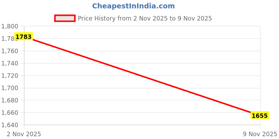 amazon.in carlton london Mens Cl-avi-m-lof272_Black Loafer carlton london Price History Graph from 1 Nov 2025 to 2 Nov 2025