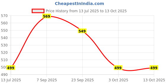 amazon.in carlton london Mens Cl-In-M-102 Flip Flops Slipper carlton london Price History Graph from 13 Jul 2025 to 12 Oct 2025