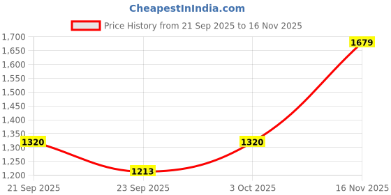amazon.in carlton london Mens Cl-ki-m-7415 Loafer carlton london Price History Graph from 21 Sep 2025 to 16 Nov 2025