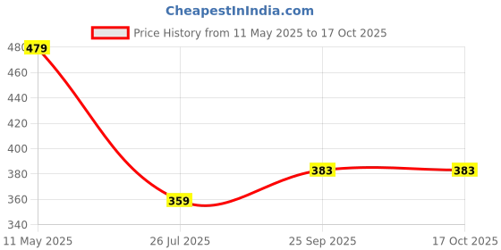 amazon.in van heusen Men's Classic van heusen Price History Graph from 11 May 2025 to 17 Oct 2025