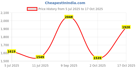 amazon.in puma Men's Classic puma Price History Graph from 5 Jul 2025 to 17 Oct 2025