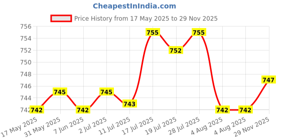 amazon.in bnf Mens Classic Alloy Belt Pin Buckle Single Pin Rectangular Buckle Replacement | Clothing Shoes & Accessories | Mens Accessories | Belt Buckles bnf Price History Graph from 17 May 2025 to 29 Nov 2025