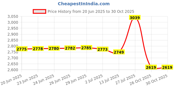 amazon.in peter england Men's Classic Blazer (PIBZWNSP988272_Charcoal peter england Price History Graph from 20 Jun 2025 to 30 Oct 2025