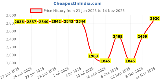 amazon.in peter england Men's Classic Blazer (PIBZWNSPC60696_Light Olive peter england Price History Graph from 21 Jun 2025 to 14 Nov 2025
