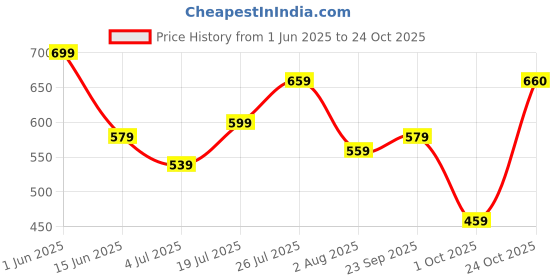 amazon.in campus sutra Men’s Classic Blue Dark-Washed Regular Fit Denim Jeans with Drawstring Premium Stretchable Cotton Mid-Rise Crafted with Comfort Fit and High Performance for Everyday Wear campus sutra Price History Graph from 1 Jun 2025 to 24 Oct 2025