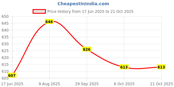amazon.in campus sutra Men’s Classic Blue Light-Washed Regular Fit Denim Jeans | Elasticated Hem Drawstring Mid-Rise Stretchable Cotton Denim Jeans Crafted with Comfort Fit & High Performance for Everyday Wear campus sutra Price History Graph from 17 Jun 2025 to 21 Oct 2025