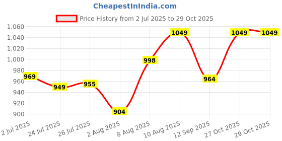 amazon.in doctor extra soft Men's Classic Camo Casual Sports Clogs/Sandals with Adjustable Back Strap for Adult| Comfortable & Lightweight| Stylish & Anti-Skid| Waterproof & Everyday Use Mules Gents Boys D-550 doctor extra soft Price History Graph from 2 Jul 2025 to 29 Oct 2025