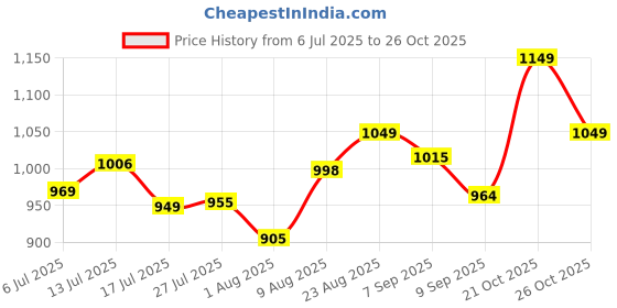 amazon.in doctor extra soft Men's Classic Camo Casual Sports Clogs/Sandals with Adjustable Back Strap for Adult| Comfortable & Lightweight| Stylish & Anti-Skid| Waterproof & Everyday Use Mules Gents Boys D-550 doctor extra soft Price History Graph from 6 Jul 2025 to 26 Oct 2025