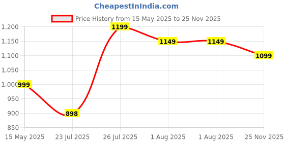 amazon.in doctor extra soft Men's Classic Camouflage Casual Clogs/Sandals with Adjustable Back Strap for Adult| Comfortable & Lightweight | Stylish & Anti-Skid |Waterproof & Everyday Use Mules Gents/Boys D-520 doctor extra soft Price History Graph from 15 May 2025 to 25 Nov 2025