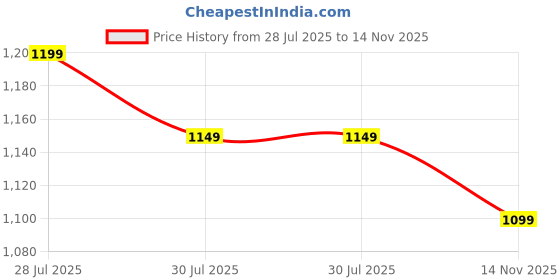 amazon.in doctor extra soft Men's Classic Camouflage Casual Clogs/Sandals With Adjustable Back Strap For Adult|Comfortable & Lightweight|Stylish & Anti-Skid|Waterproof & Everyday Use Mules Gents & Boys D-520 doctor extra soft Price History Graph from 28 Jul 2025 to 14 Nov 2025