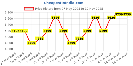 amazon.in arrow Men's Classic Casual Blazer arrow Price History Graph from 27 May 2025 to 18 Nov 2025