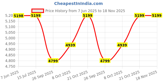 amazon.in arrow Men's Classic Casual Blazer arrow Price History Graph from 7 Jun 2025 to 18 Nov 2025